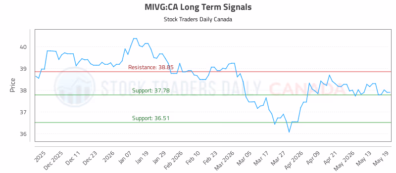 Stock Chart for MIVG:CA