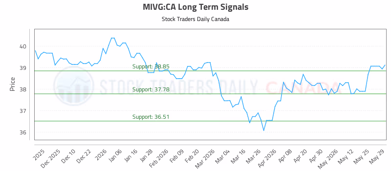 Stock Chart for MIVG:CA