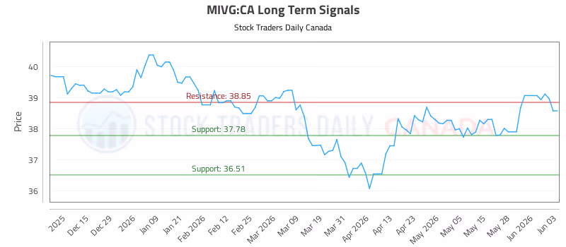 Stock Chart for MIVG:CA