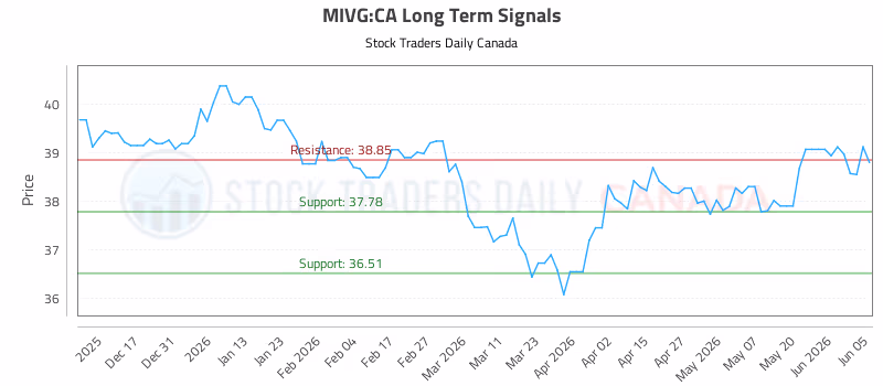 Stock Chart for MIVG:CA