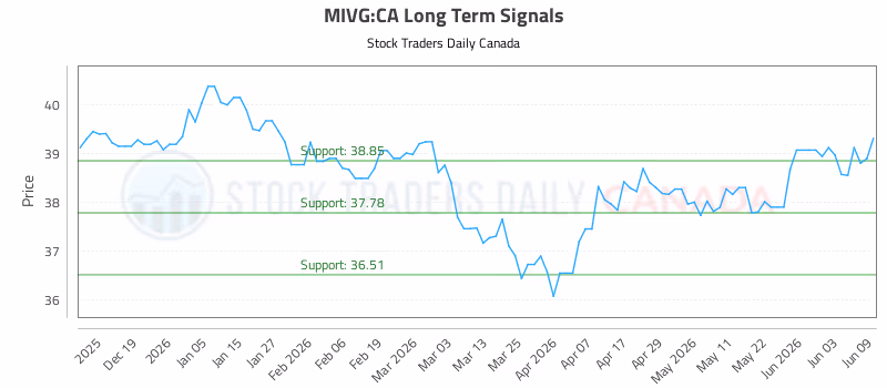 Stock Chart for MIVG:CA