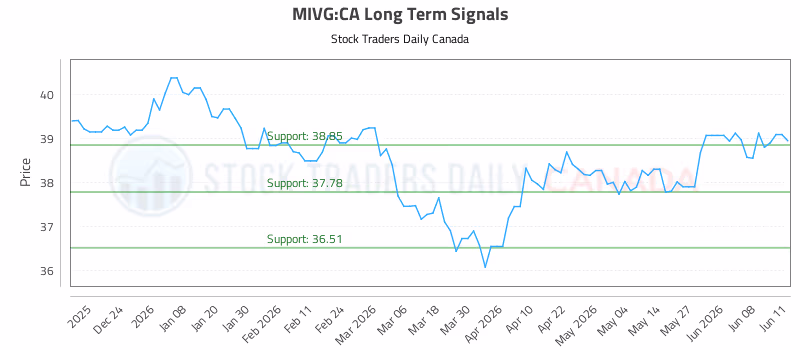 Stock Chart for MIVG:CA