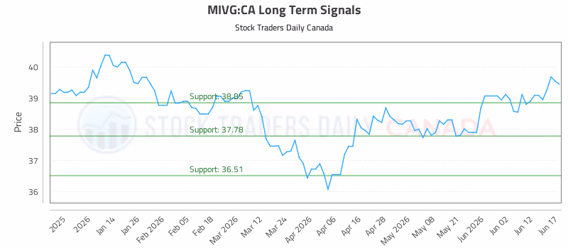 Stock Chart for MIVG:CA