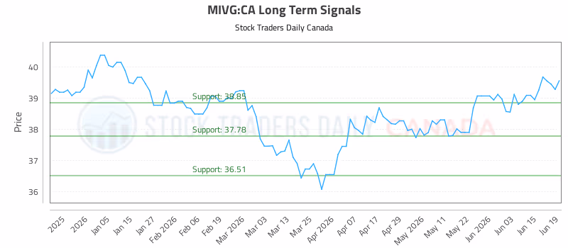 Stock Chart for MIVG:CA