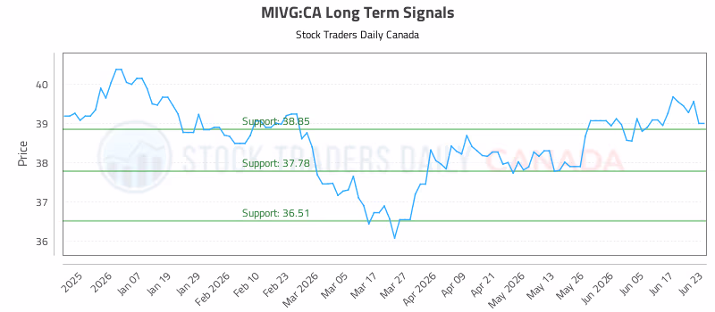 Stock Chart for MIVG:CA