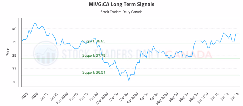 Stock Chart for MIVG:CA
