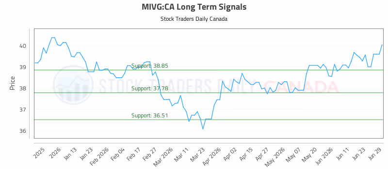Stock Chart for MIVG:CA