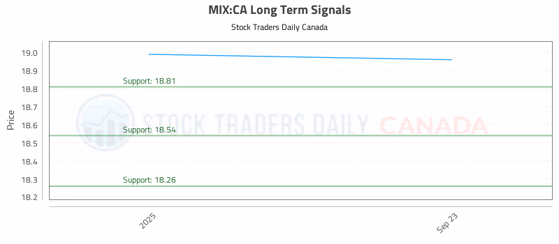 Stock Chart for MIX:CA