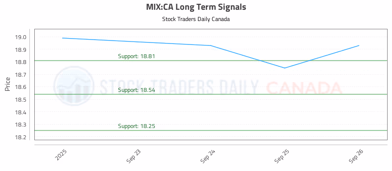 Stock Chart for MIX:CA