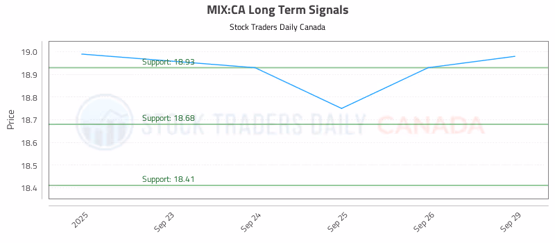 Stock Chart for MIX:CA