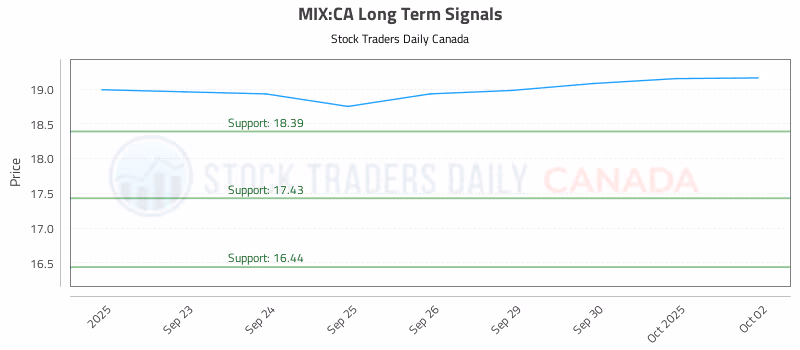 Stock Chart for MIX:CA
