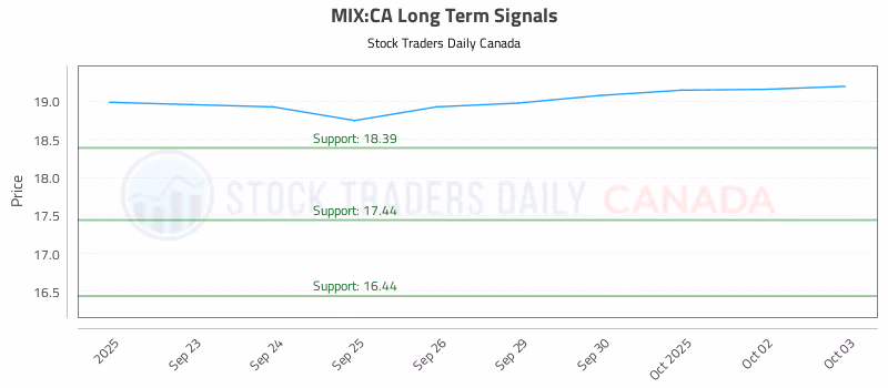 Stock Chart for MIX:CA