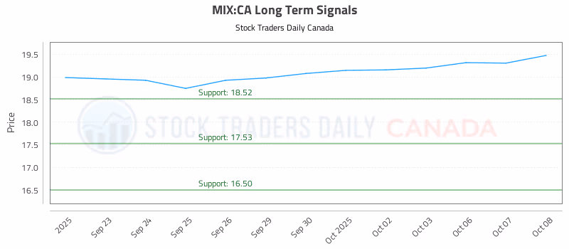 Stock Chart for MIX:CA