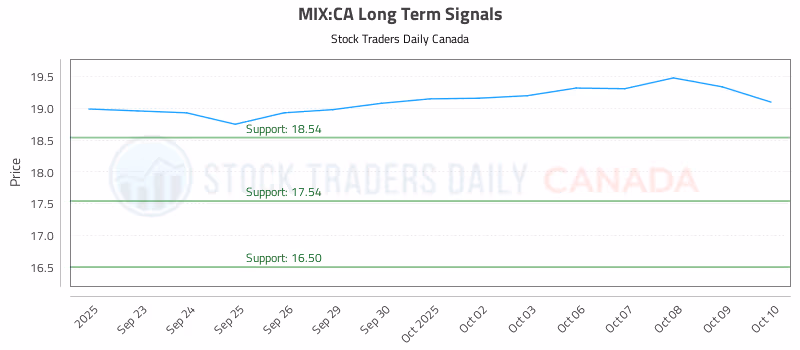 Stock Chart for MIX:CA