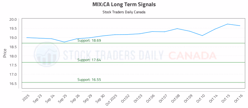 Stock Chart for MIX:CA