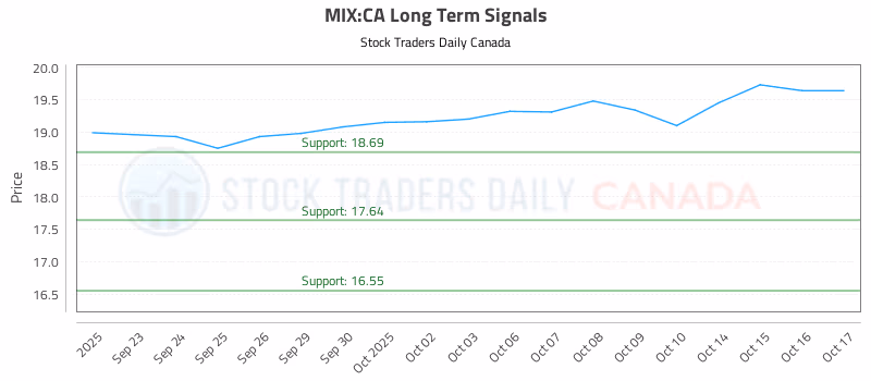 Stock Chart for MIX:CA