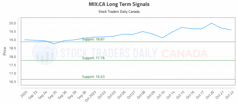 Stock Chart for MIX:CA
