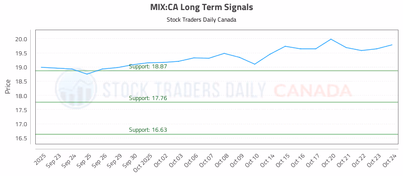 Stock Chart for MIX:CA