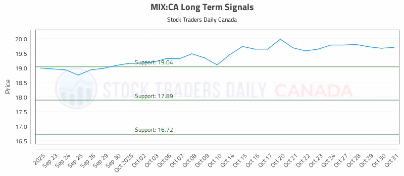 Stock Chart for MIX:CA