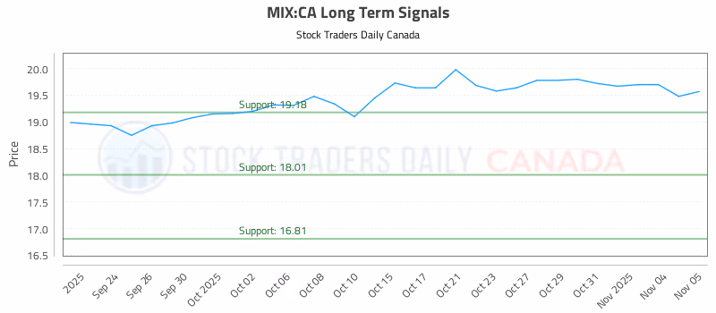 Stock Chart for MIX:CA