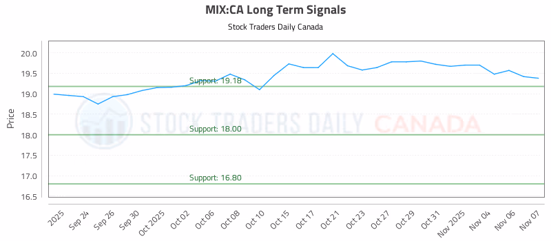 Stock Chart for MIX:CA
