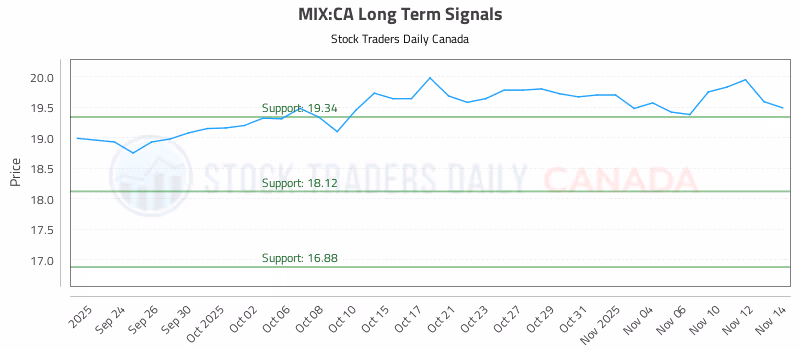Stock Chart for MIX:CA