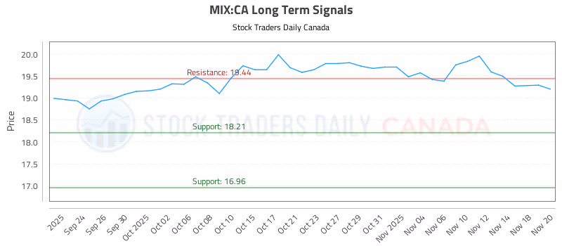 Stock Chart for MIX:CA