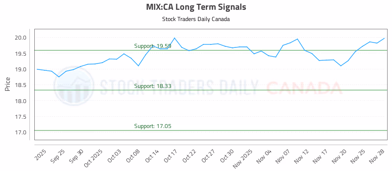 Stock Chart for MIX:CA