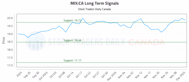 Stock Chart for MIX:CA