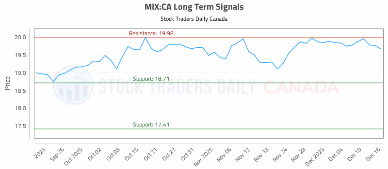 Stock Chart for MIX:CA