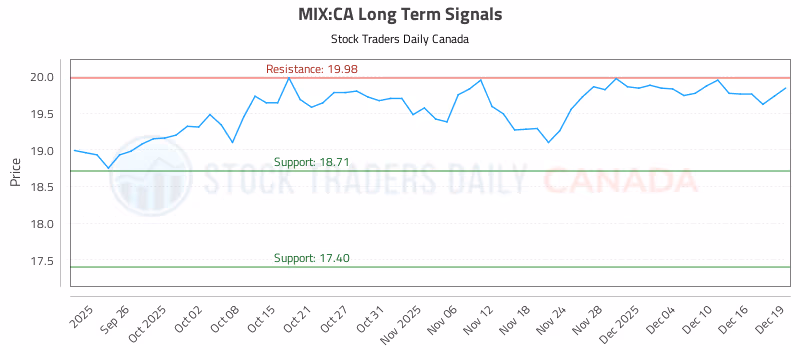 Stock Chart for MIX:CA