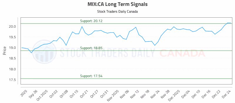 Stock Chart for MIX:CA