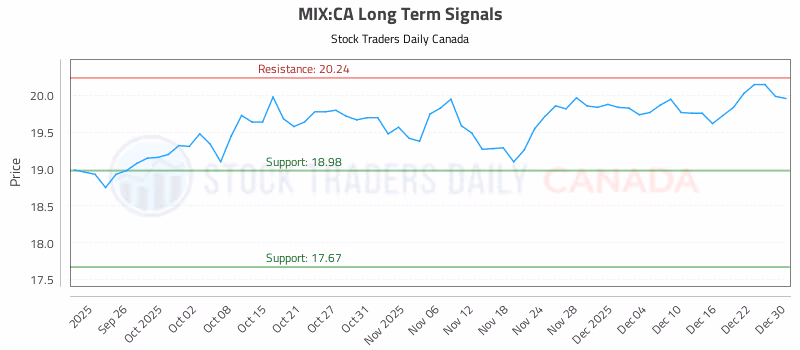 Stock Chart for MIX:CA