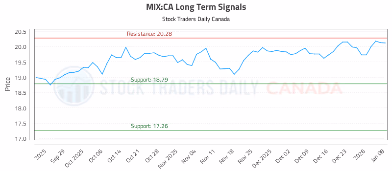 Stock Chart for MIX:CA
