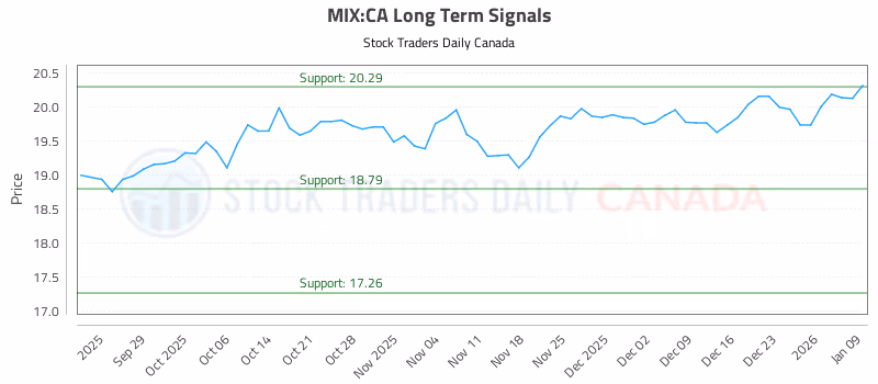 Stock Chart for MIX:CA