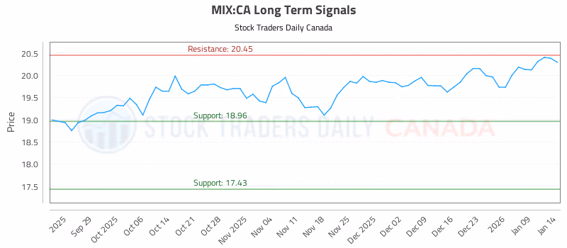 Stock Chart for MIX:CA