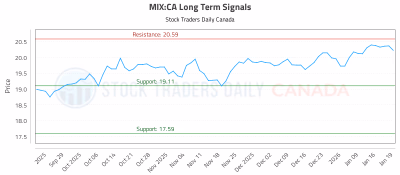 Stock Chart for MIX:CA