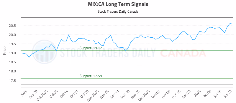 Stock Chart for MIX:CA