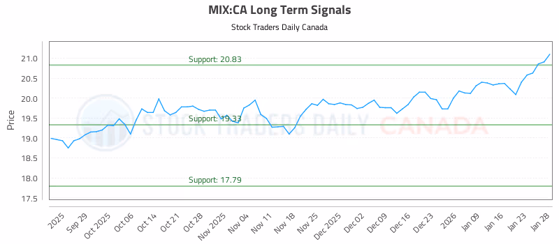 Stock Chart for MIX:CA