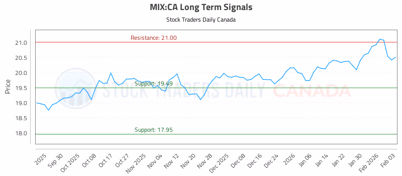 Stock Chart for MIX:CA