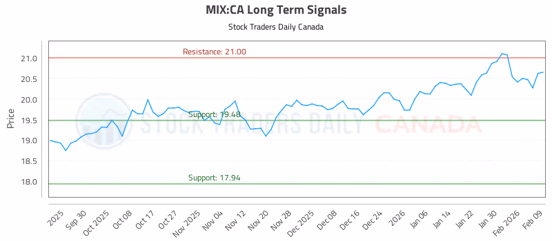 Stock Chart for MIX:CA