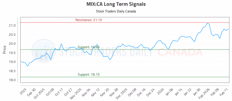 Stock Chart for MIX:CA