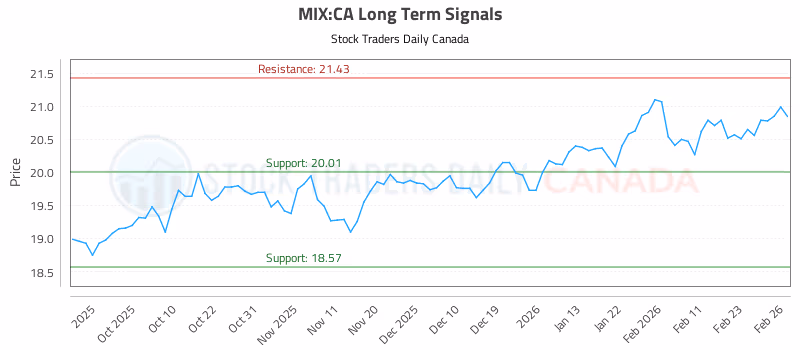 Stock Chart for MIX:CA
