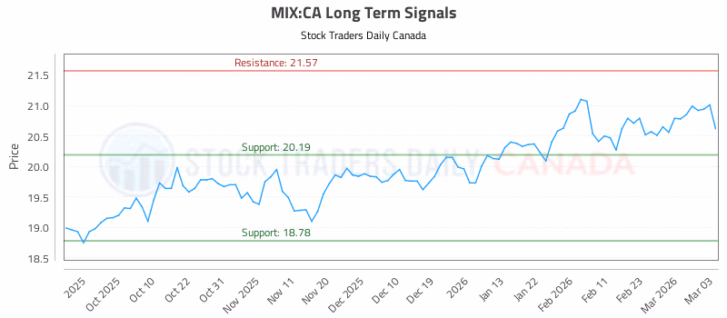 Stock Chart for MIX:CA