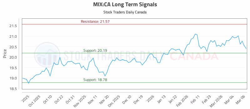 Stock Chart for MIX:CA