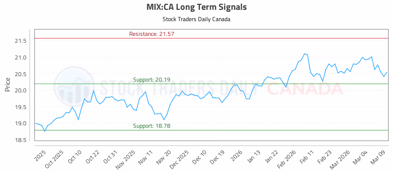 Stock Chart for MIX:CA