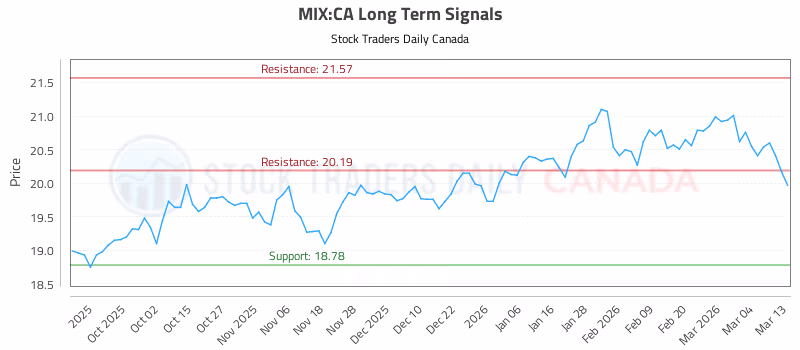 Stock Chart for MIX:CA