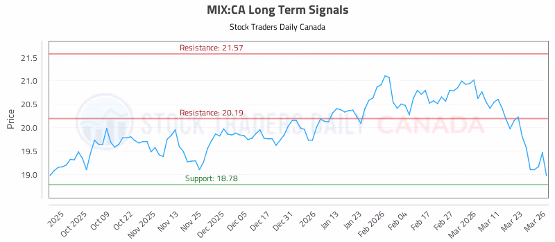 Stock Chart for MIX:CA