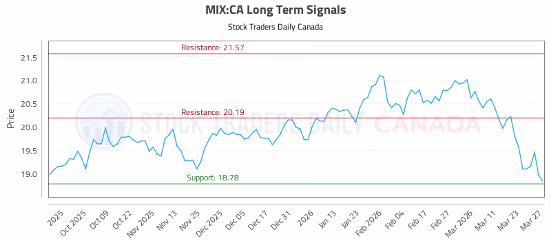 Stock Chart for MIX:CA