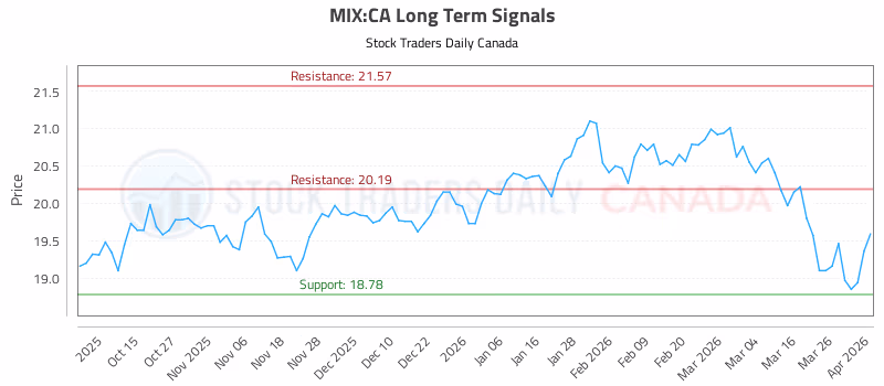 Stock Chart for MIX:CA